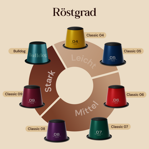 Runde Vergleichsgrafik der MEAMA Espresso-Sorten: Von Classic 04 bis Classic 09 und Bulldog nimmt Röstgrad und Kaffeestärke stufenweise zu – Classic 04 ist am mildesten, Bulldog am kräftigsten.